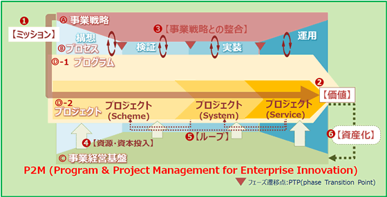 図1 P2M事業モデル