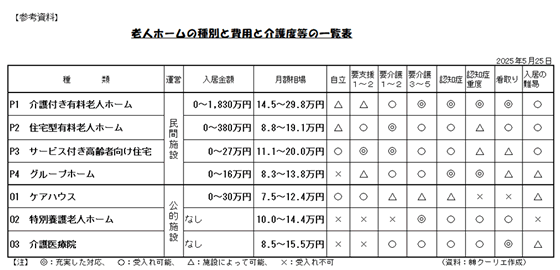 老人ホームの種別と費用と介護度の一覧表