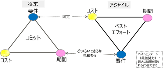 コストと期間を固定