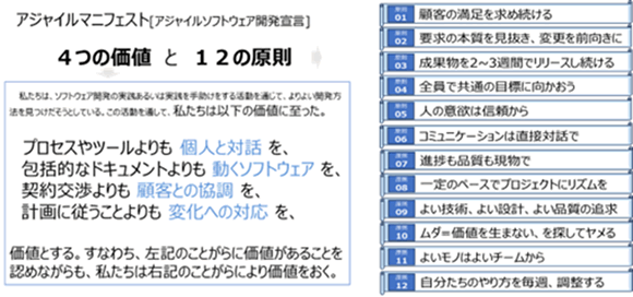 アジャイルマニフェスト 4つの価値と12の原則
