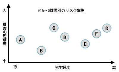 図1. リスクマップ