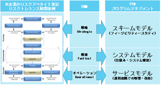 図10. リスクアペタイト策定プロセスとP2Mの融合