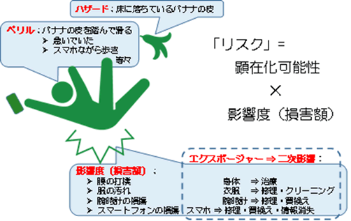 図2. リスクの基本的構成要素