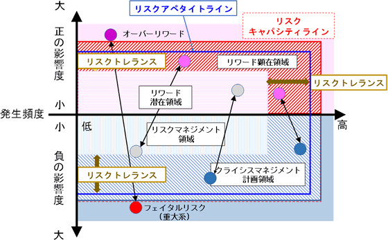 図3. 「リスクアペタイト」を反映したリスクマップ