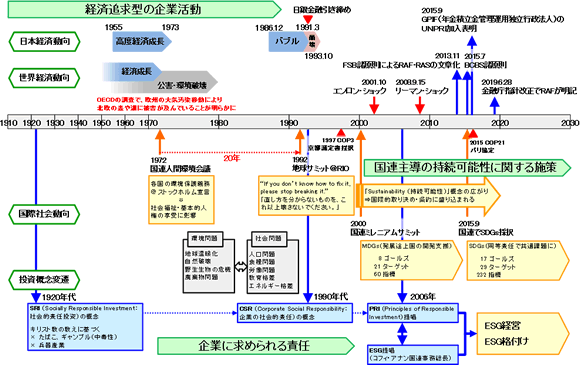 図4. 企業を取り巻く環境の変化