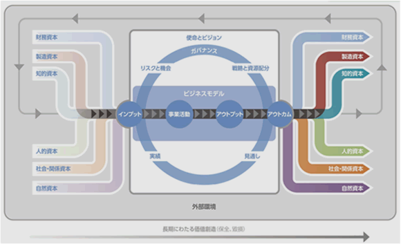 出典：国際統合報告フレームワーク 図6. オクトパスモデル