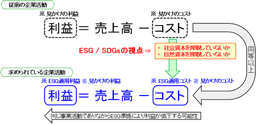 図7. 「真のコスト」の影響