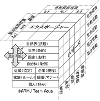 図9. リスク特定キュービックモデル