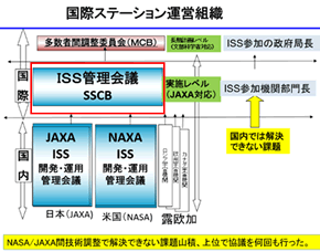 ISSの最高意思決定会議であるSSCB