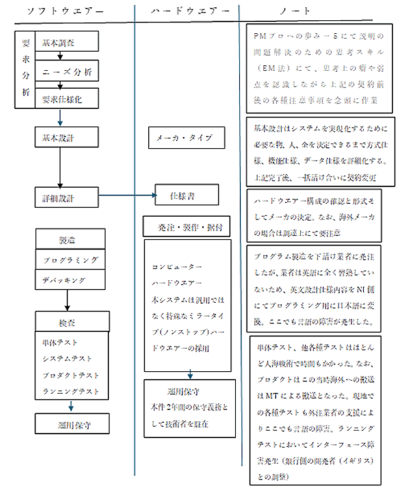一般的なバンキングシステムの仕事の流れ