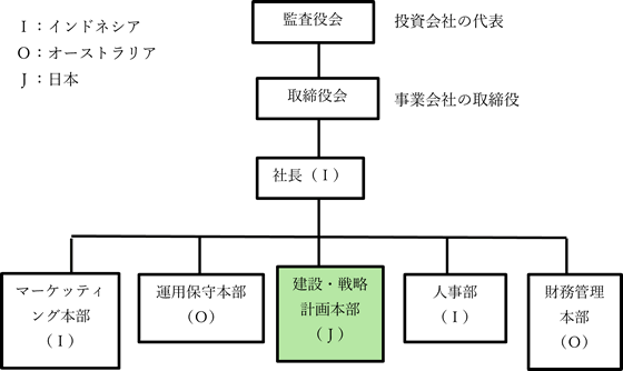 この結果として立ち上がった合弁企業（SPC）の組織図