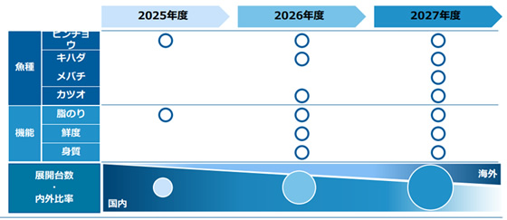 対応魚種および新機能の順次追加と国内外への展開