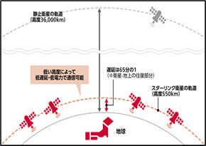衛星コンステレーション