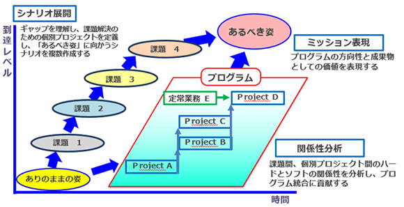 プログラムの目標設定