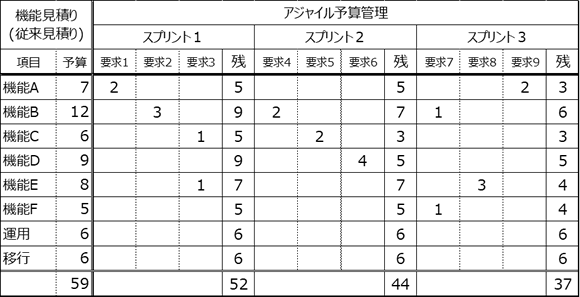 アジャイルの予算管理