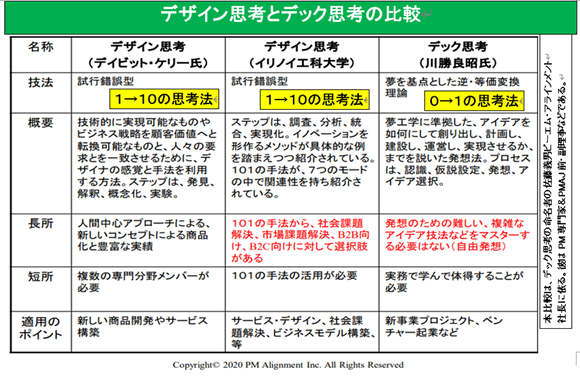 出典：佐藤義男 Alignment Inc.社長（PMAJ元副理事長）の解析
