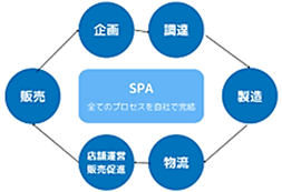 出典：SPA （製造小売り）