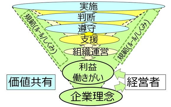 プロジェクトにおける継続的改善（カイゼン）の実践の教訓は企業理念の実現に有効