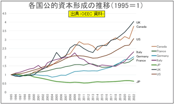 出典：各国公的資本形成の推移