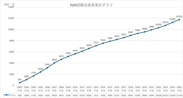 P2M試験合格者累計グラフ